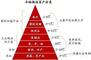 初級農(nóng)產(chǎn)品冷鏈物流的困境 阻礙發(fā)展的四大關(guān)鍵性問題